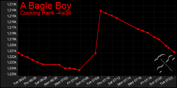 Last 31 Days Graph of A Bagle Boy
