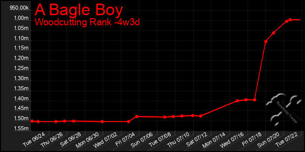 Last 31 Days Graph of A Bagle Boy