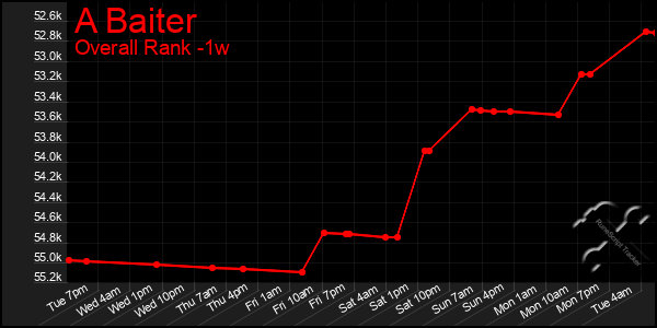 1 Week Graph of A Baiter