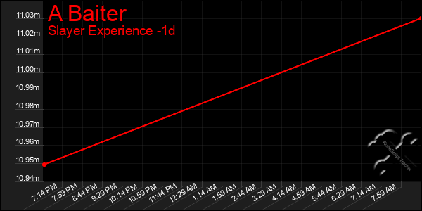 Last 24 Hours Graph of A Baiter