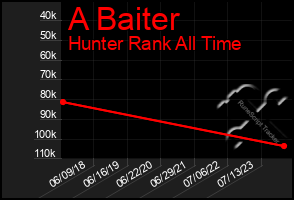 Total Graph of A Baiter