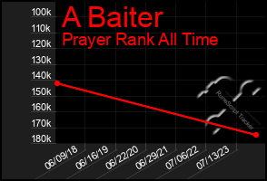 Total Graph of A Baiter