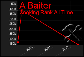 Total Graph of A Baiter