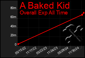 Total Graph of A Baked Kid