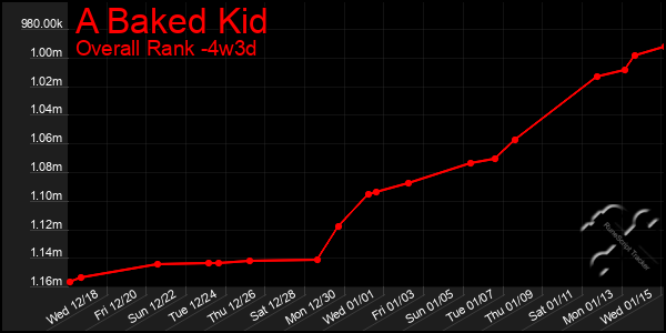 Last 31 Days Graph of A Baked Kid