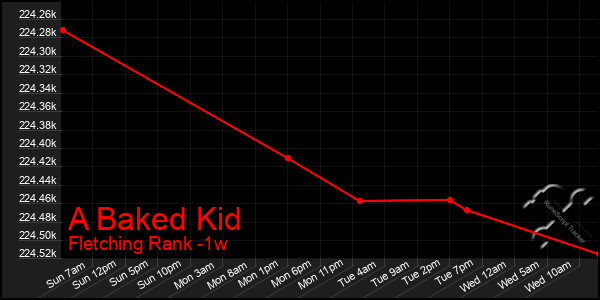 Last 7 Days Graph of A Baked Kid