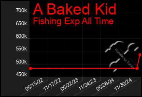 Total Graph of A Baked Kid