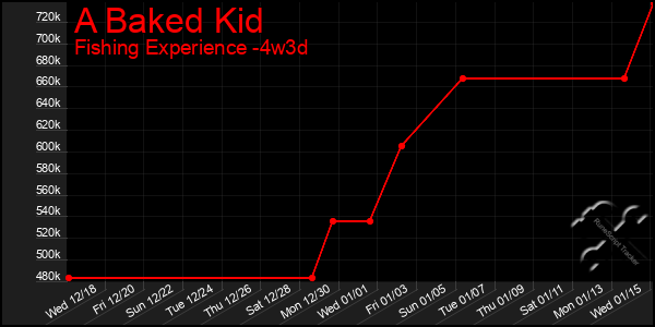 Last 31 Days Graph of A Baked Kid