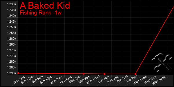 Last 7 Days Graph of A Baked Kid