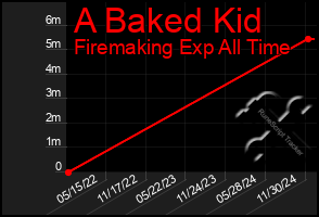 Total Graph of A Baked Kid