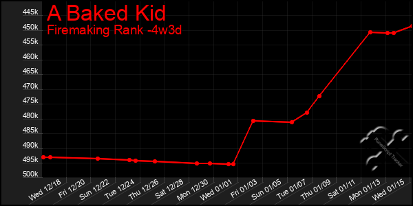 Last 31 Days Graph of A Baked Kid