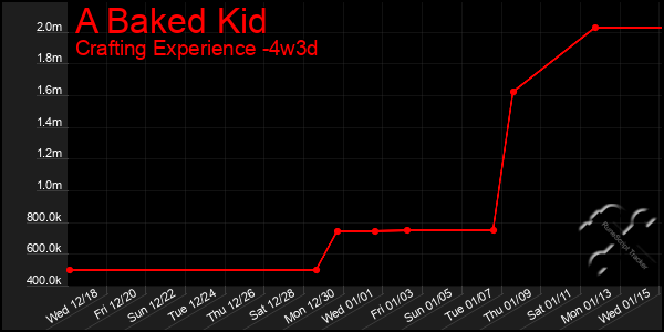 Last 31 Days Graph of A Baked Kid