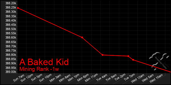 Last 7 Days Graph of A Baked Kid