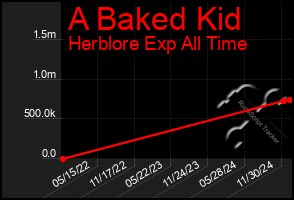 Total Graph of A Baked Kid