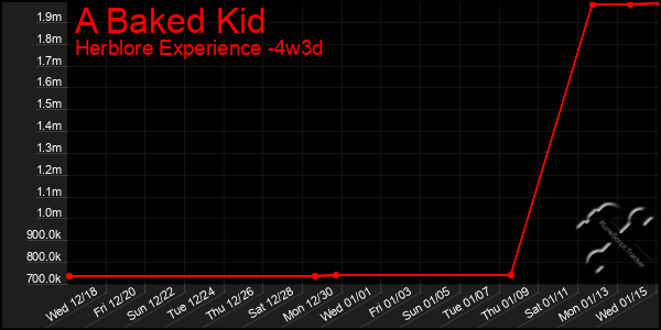 Last 31 Days Graph of A Baked Kid