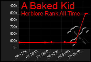 Total Graph of A Baked Kid