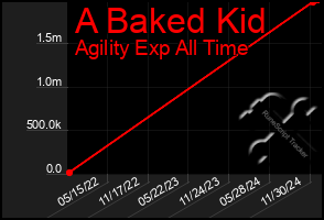 Total Graph of A Baked Kid