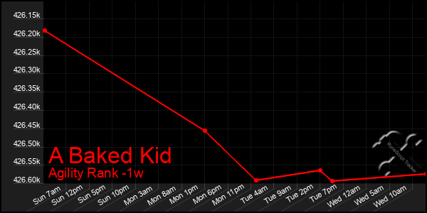 Last 7 Days Graph of A Baked Kid