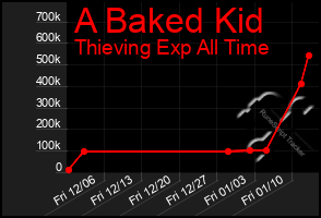 Total Graph of A Baked Kid