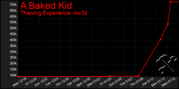 Last 31 Days Graph of A Baked Kid