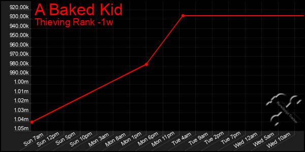 Last 7 Days Graph of A Baked Kid