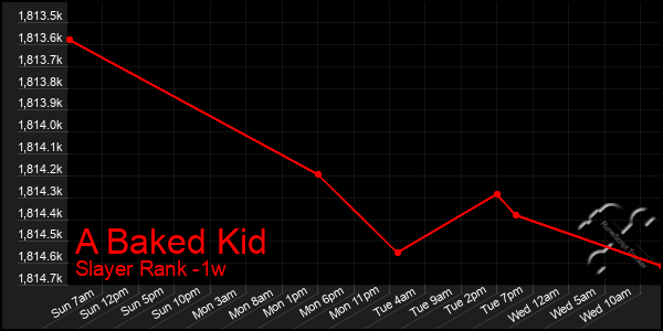 Last 7 Days Graph of A Baked Kid