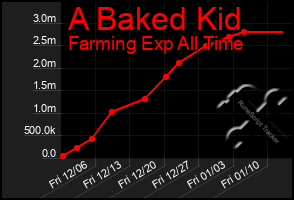 Total Graph of A Baked Kid