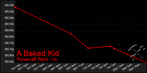 Last 7 Days Graph of A Baked Kid