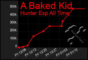 Total Graph of A Baked Kid