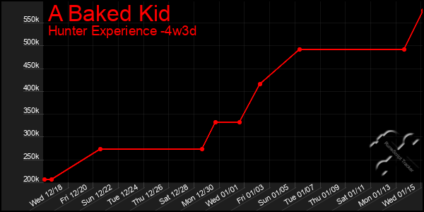 Last 31 Days Graph of A Baked Kid