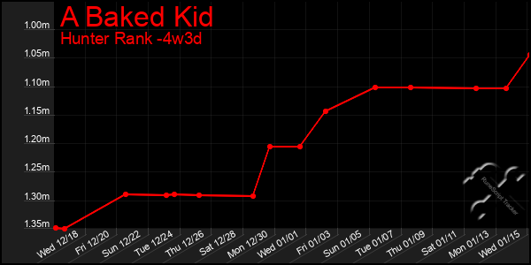 Last 31 Days Graph of A Baked Kid