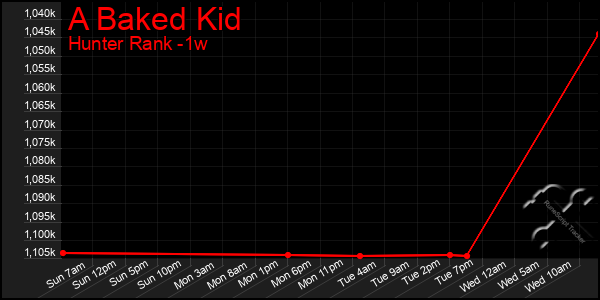 Last 7 Days Graph of A Baked Kid