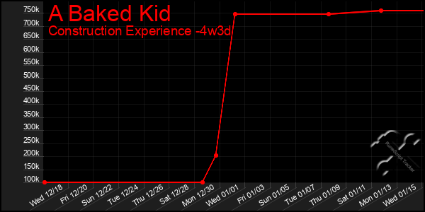 Last 31 Days Graph of A Baked Kid