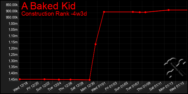 Last 31 Days Graph of A Baked Kid