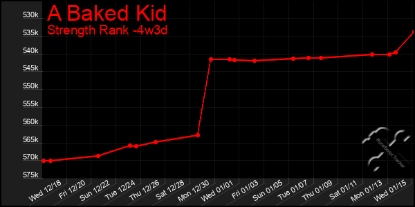 Last 31 Days Graph of A Baked Kid