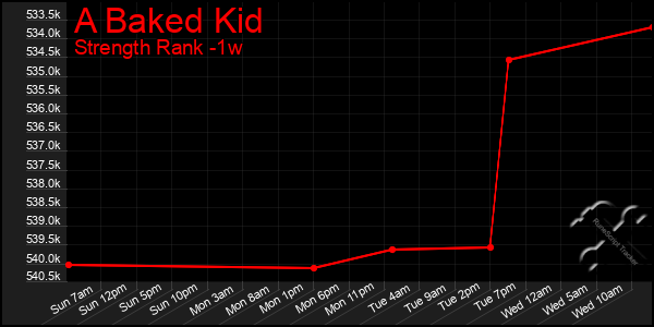 Last 7 Days Graph of A Baked Kid