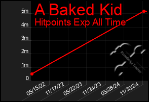 Total Graph of A Baked Kid