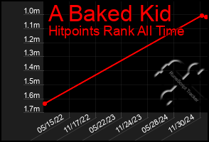 Total Graph of A Baked Kid