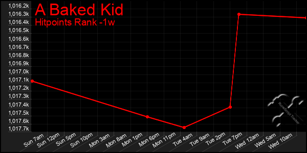 Last 7 Days Graph of A Baked Kid