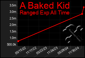 Total Graph of A Baked Kid