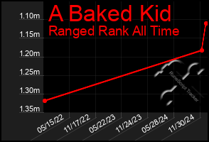 Total Graph of A Baked Kid