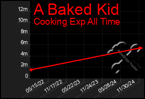 Total Graph of A Baked Kid