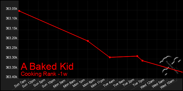 Last 7 Days Graph of A Baked Kid