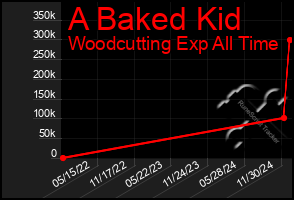 Total Graph of A Baked Kid