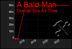 Total Graph of A Bald Man