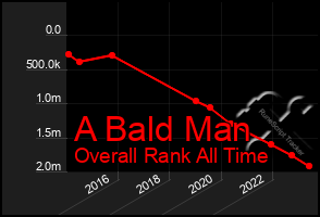 Total Graph of A Bald Man