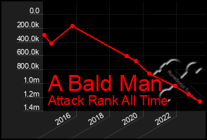 Total Graph of A Bald Man