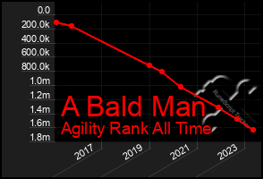 Total Graph of A Bald Man