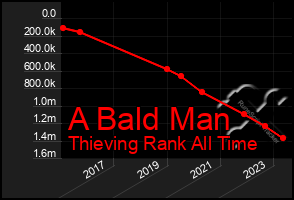 Total Graph of A Bald Man