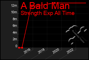 Total Graph of A Bald Man